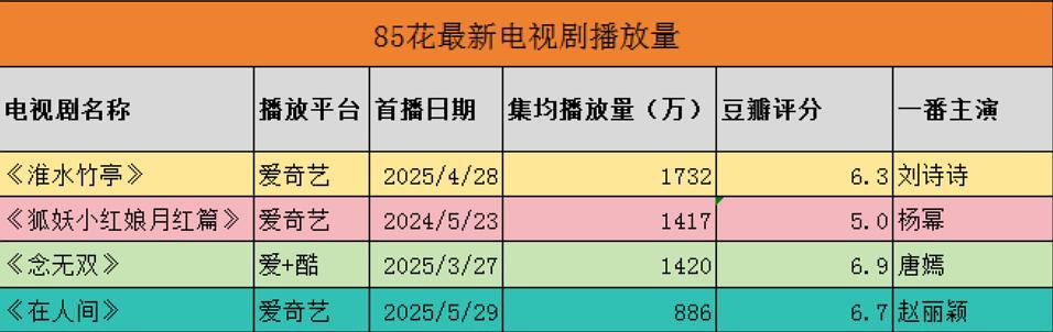 刘诗诗杨幂赵丽颖唐嫣，85🌹最新电视剧播放量​​​