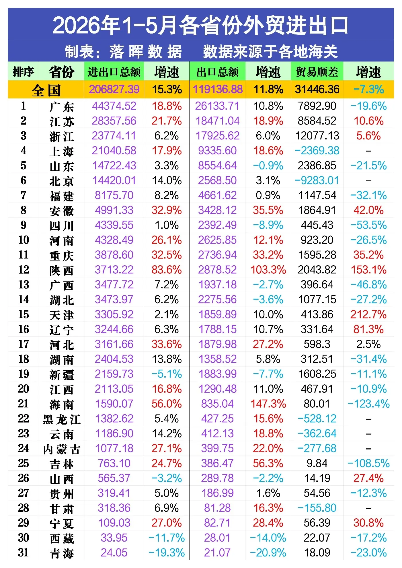2026年1-5月各省份外贸进出口