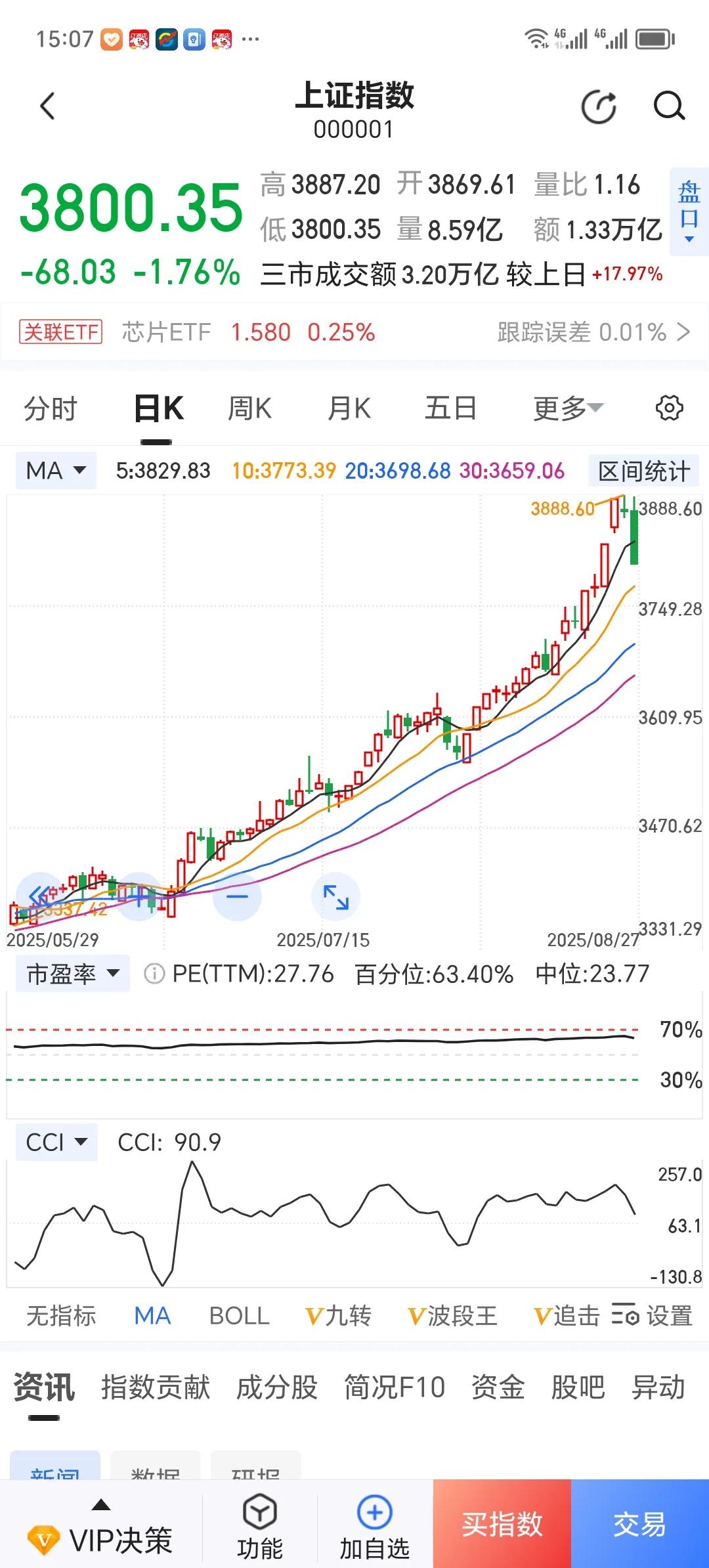 沪指跌了68个点，很有意思的是，许多强势股依然红盘，而大量滞涨股暴跌了！