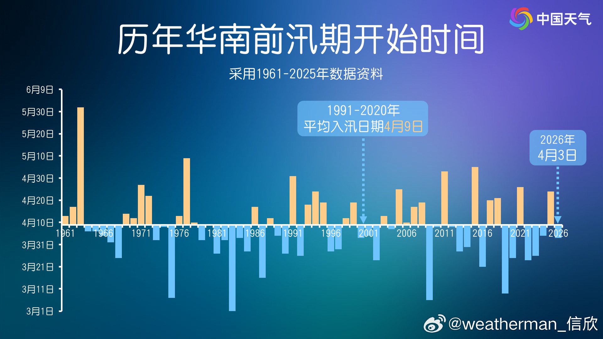 【华南前汛期开启】国家气候中心已经认定，今年华南前汛期于4月3日开启（福建先达标