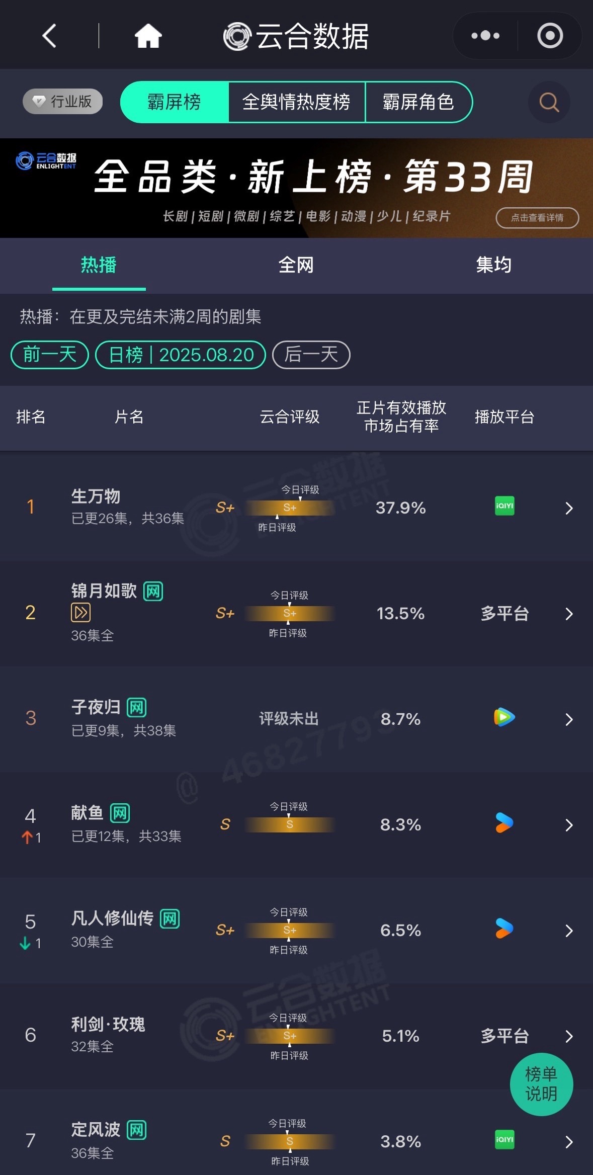 云合37.9！！！！又又又又上升了宁绣绣角色霸榜指数1
