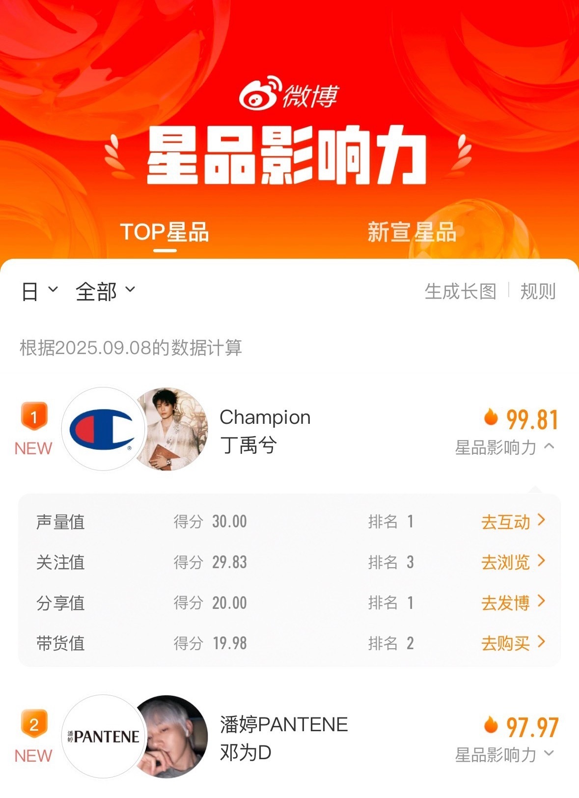没啥实绩的95生是不是也只能在星品榜较劲争一争谁是最佳带货员的title了，丁