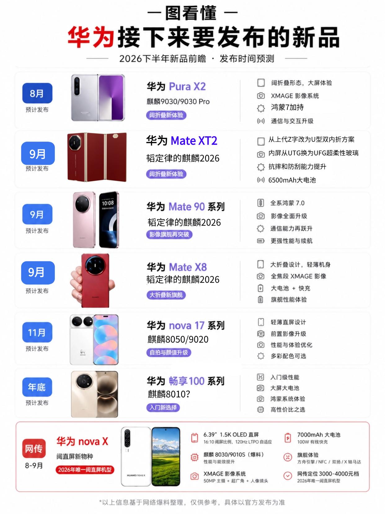 都是王炸！华为接下来的新品大汇总你们知道现在的华为有多猛吗？市场份额非常高，且