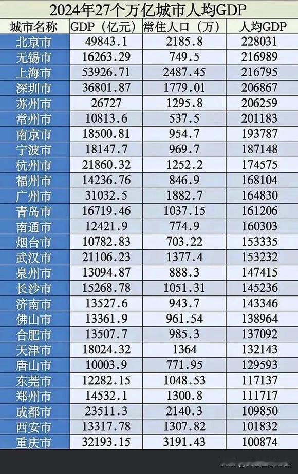 2024年GDP超万亿的27个城市人均GDP排名。在人均GDP排名中显示了苏大强