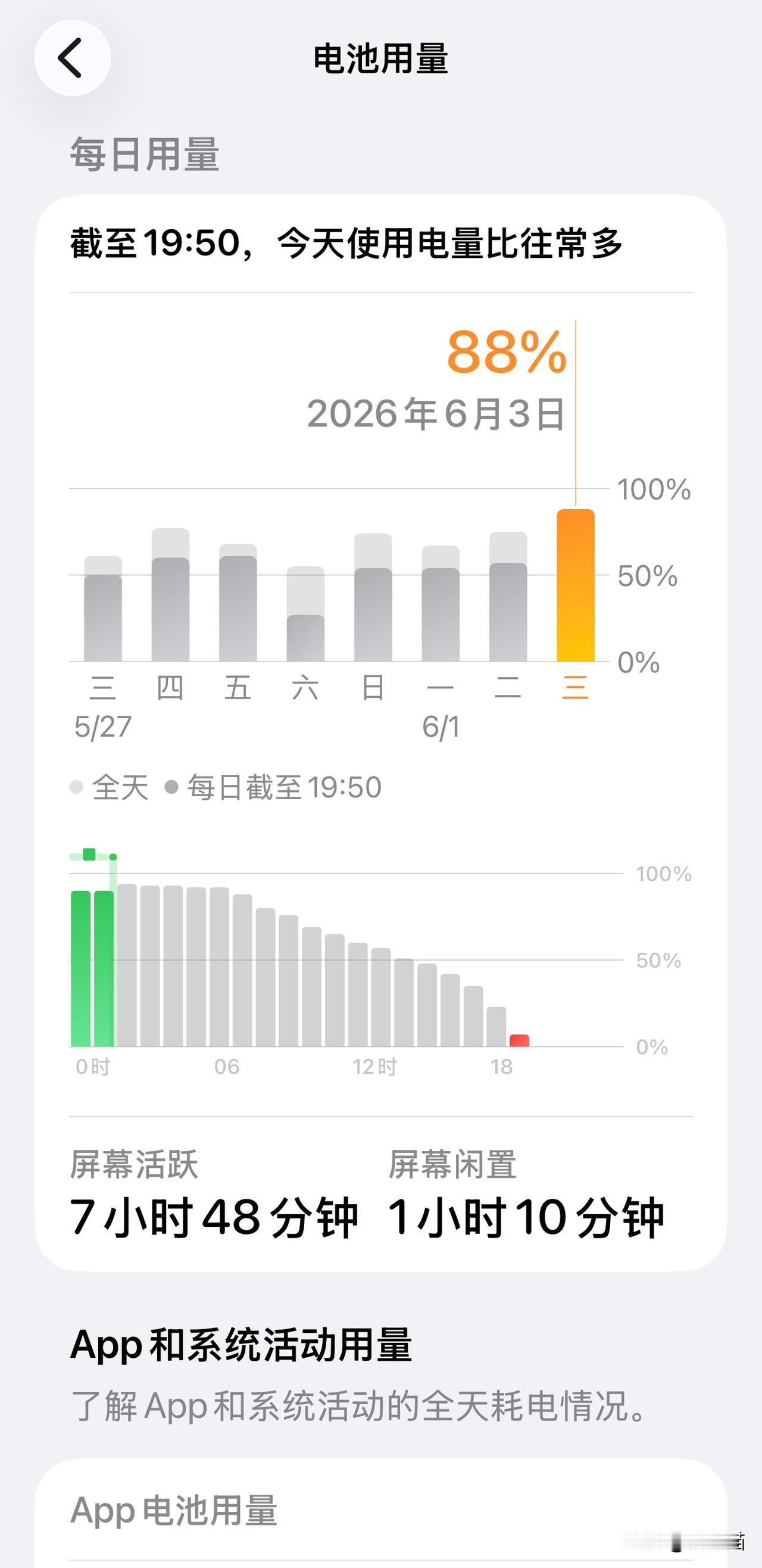 iOS26.5.1正式版，第一天的续航表现。iPhone17pm。电池100。