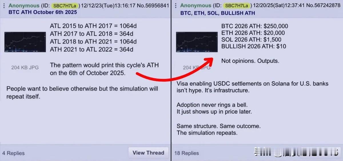 细思极恐，神预测！2023年12月12日，这位神秘的4chan老哥声称比特币将