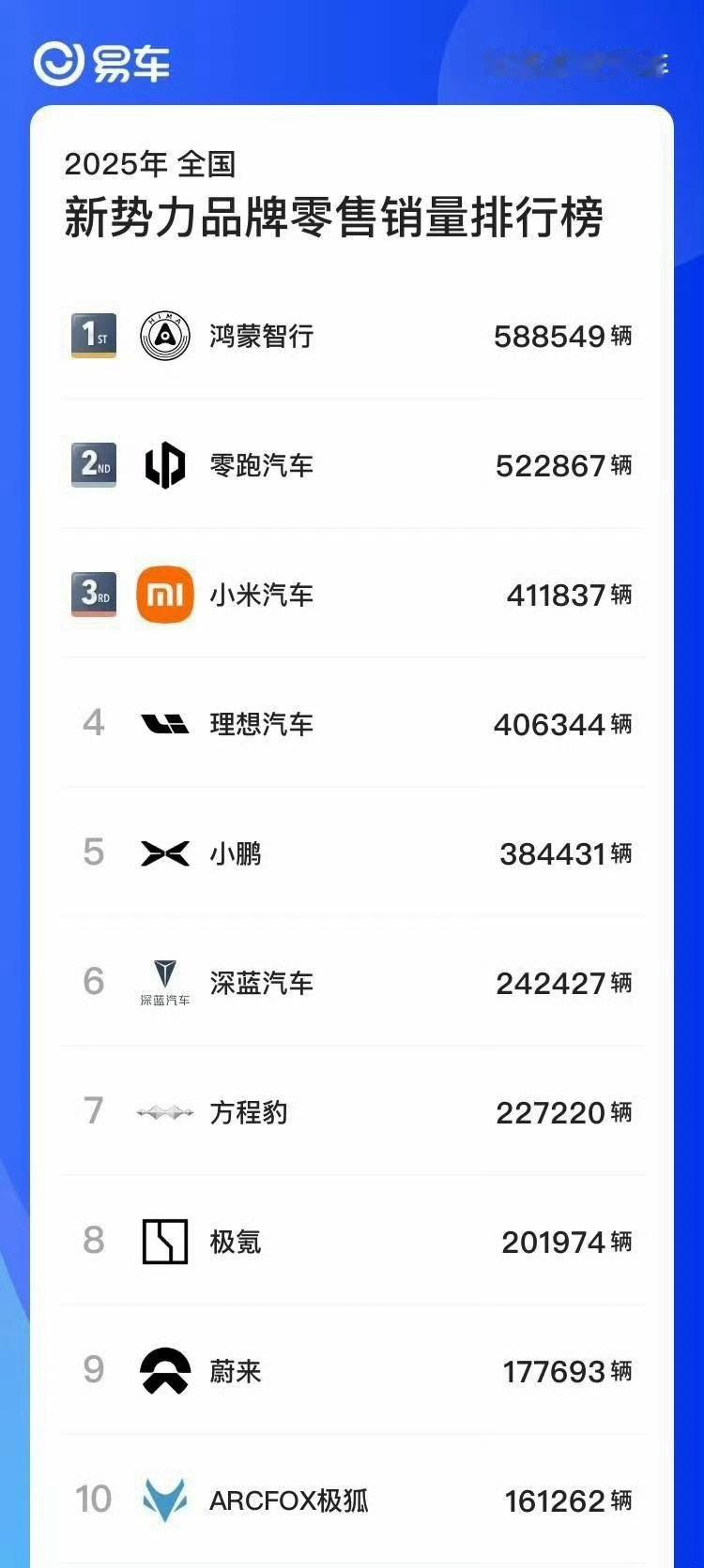 小米就两款车，排名第三！太牛逼了！