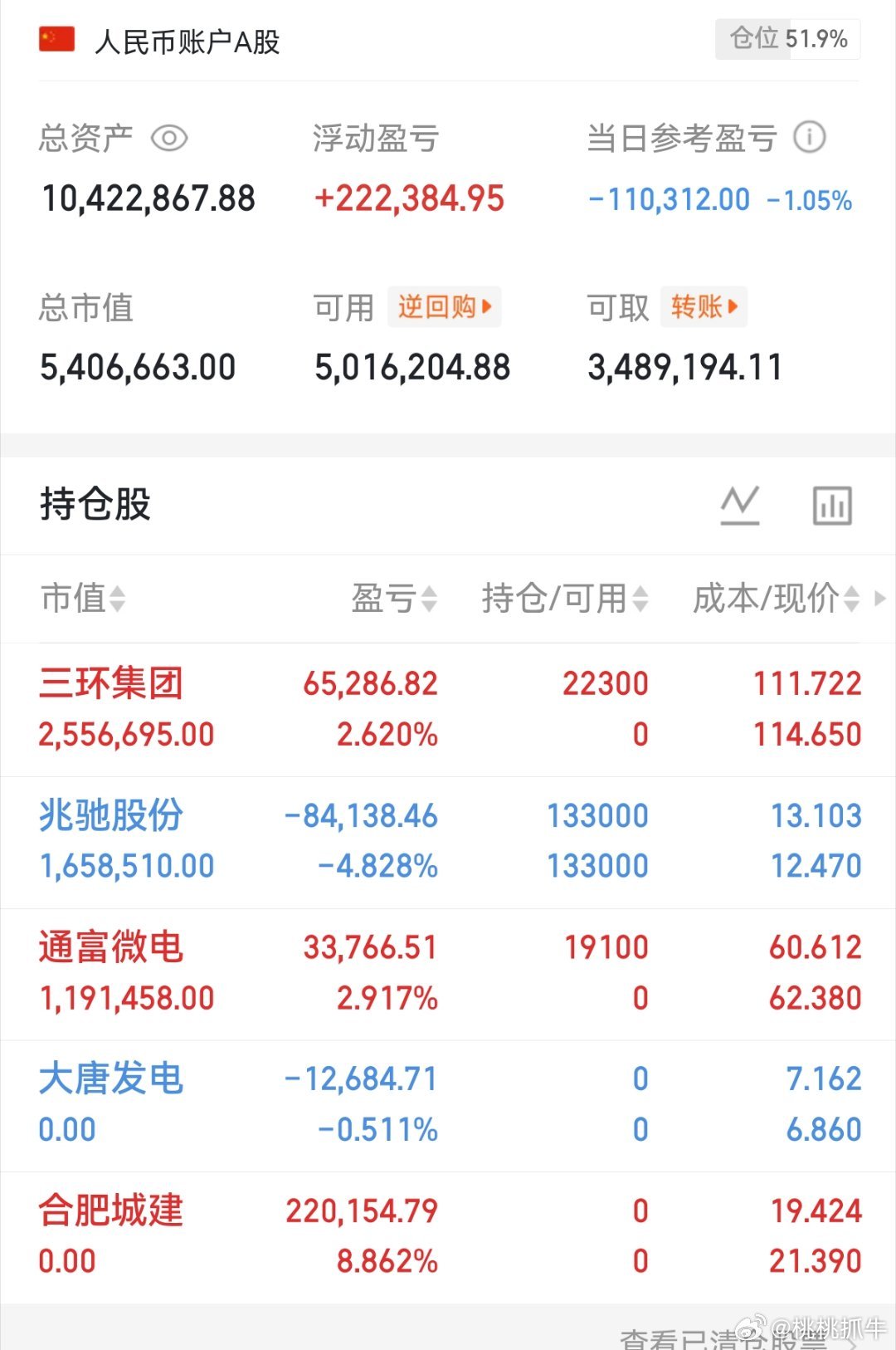 兄弟们！今天开心了吧！我们输一起扛，赢了一起开心！没有只涨不跌的市场，也没有只跌