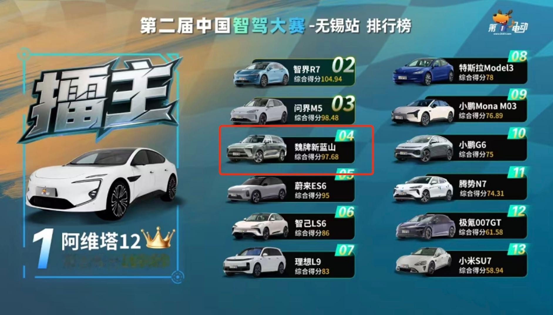看看排行榜，在一众新势力“霸榜”的形势下，魏牌蓝山还能拿到智能辅助驾驶大赛第4名