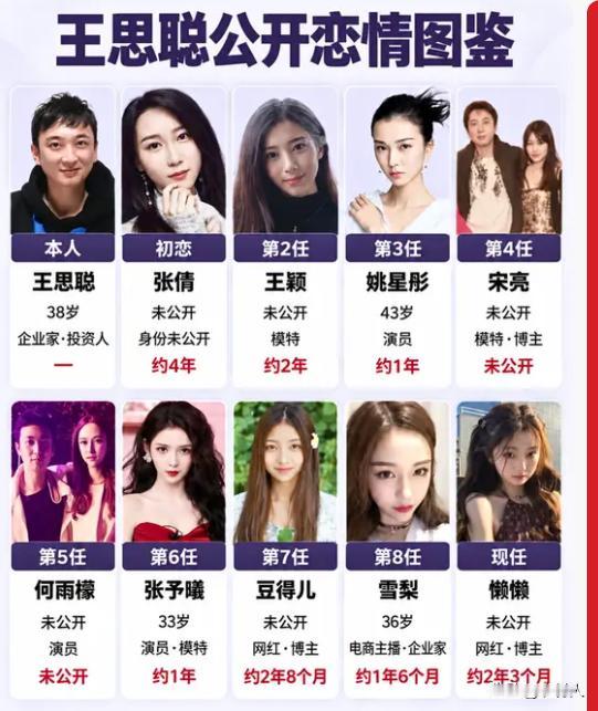 王思聪历任女朋友，与张予曦交往的时间最短。两人关系仅仅维持了一个月就分手了。张予