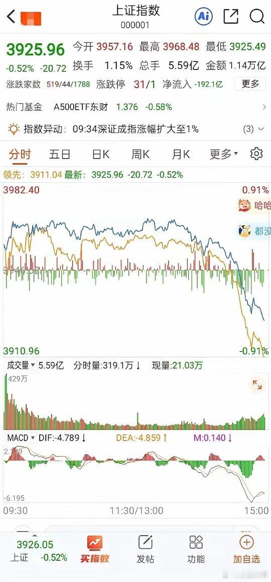 震荡磨了一整天，尾盘直接一波跳水往下砸。就想问一句：尾盘突然杀跌，到底是跑路信号