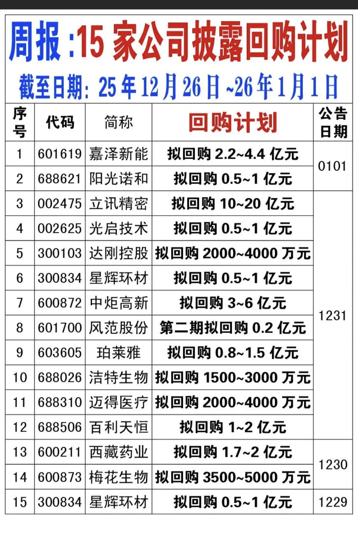 周报：15家公司披露回购计划！回购股份，如果能够注销，才是真正利好！