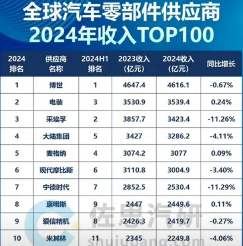 难怪华为不造车，造车麻烦多风险大头部汽车零部件供应商的收入比很多主机厂还多，怪