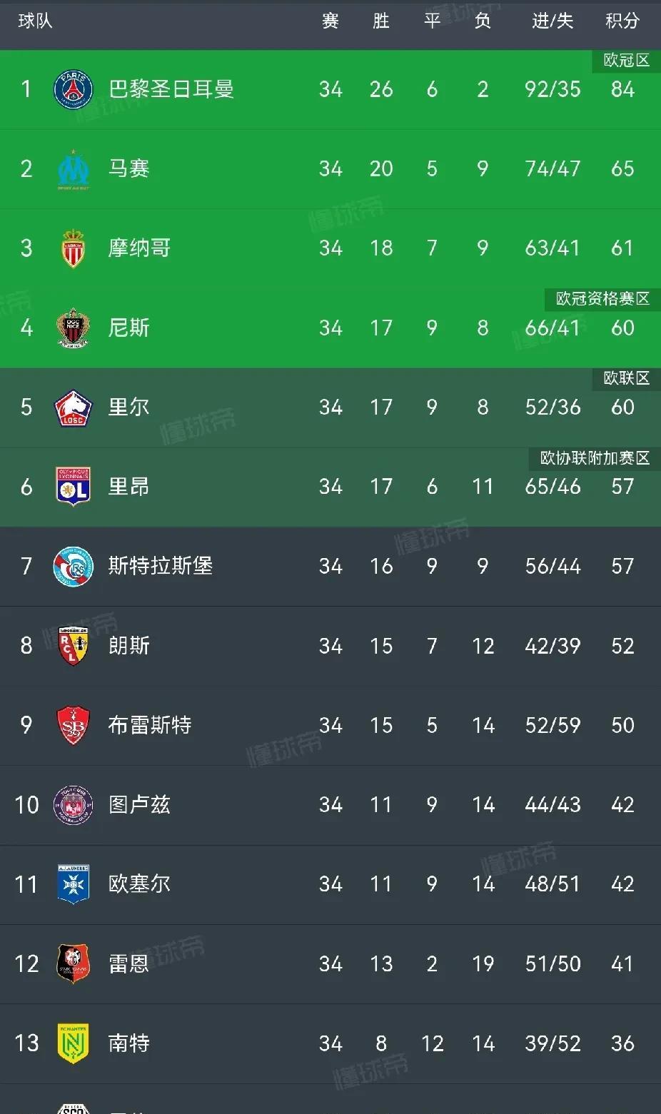 法甲终局之战，里昂回欧战区，兰斯命悬一线。法甲第34轮今晨打完，本赛季法甲全部