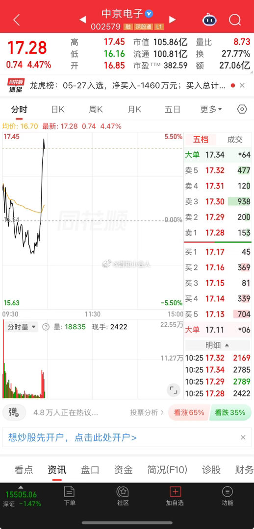 中京电子sz002579起飞恭喜跟上的兄弟们