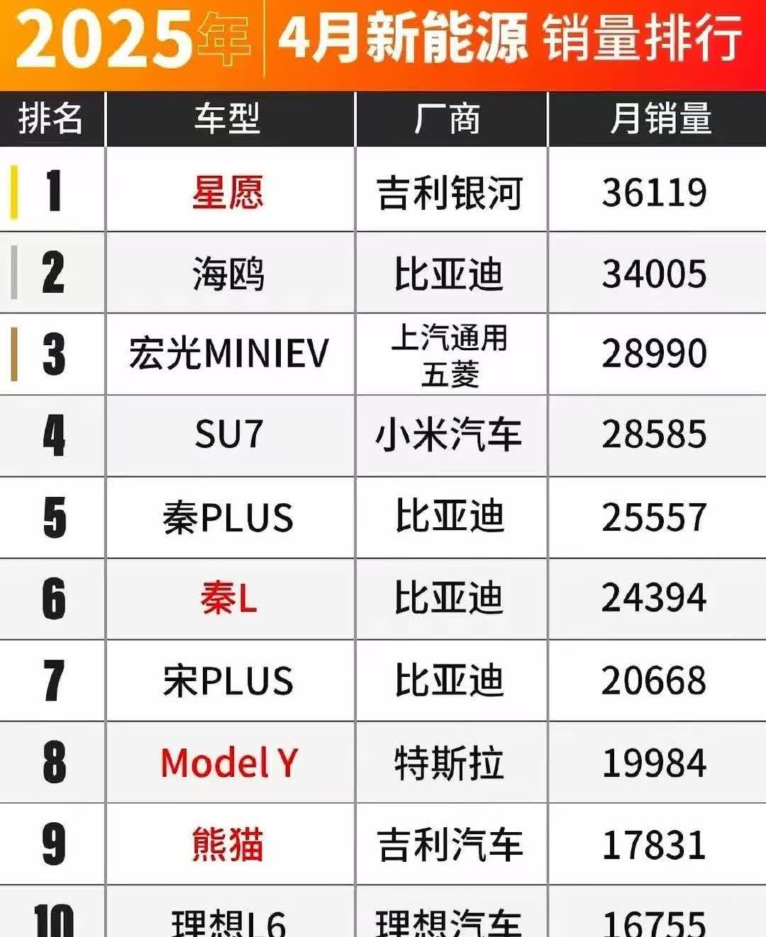 吉利星愿这小车是真能打，在排行榜中几乎都没掉过，前两天工作室的小伙伴还说她觉得吉