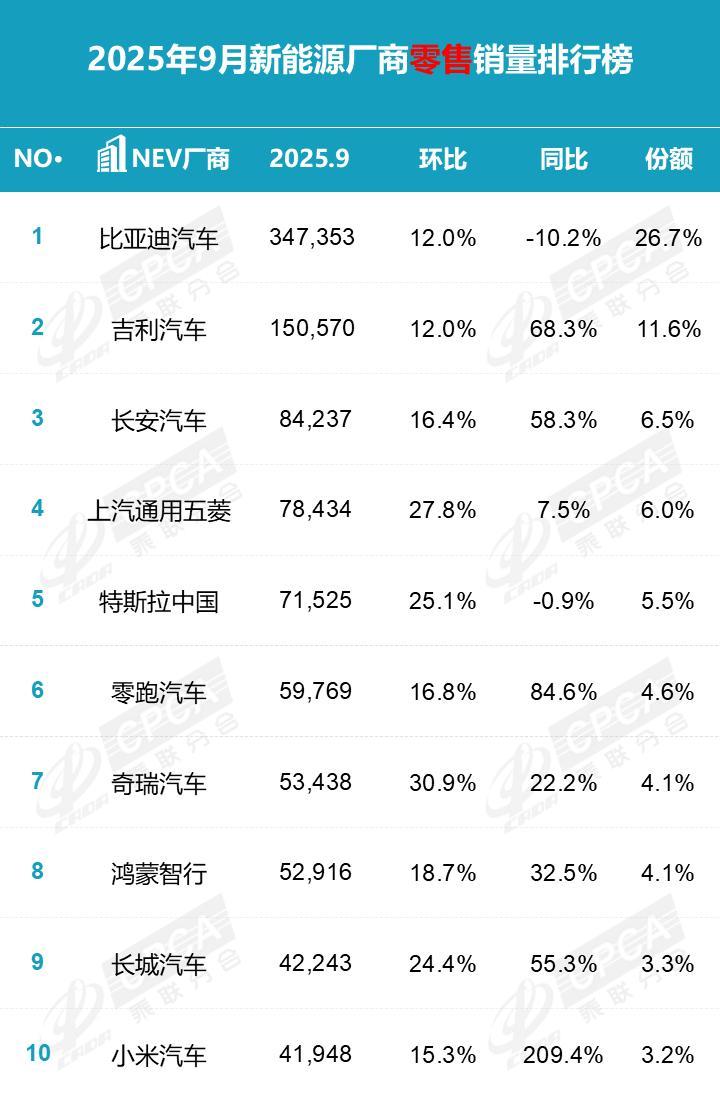 9月新能源汽车厂商销量榜，没有4万已经进步了前十了。​​​