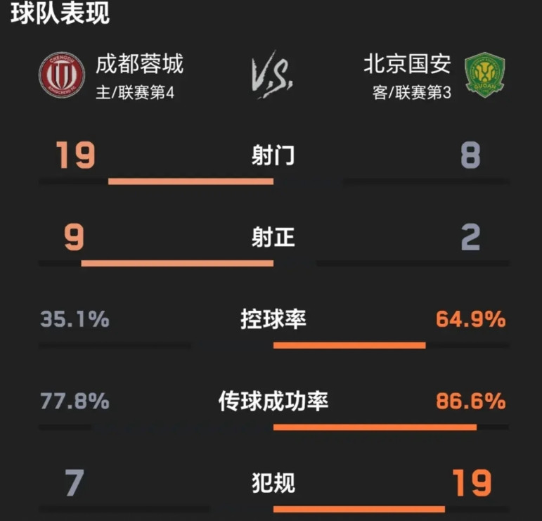 国安又是一场彻头彻尾地完败，客场0比2输给了又一个直接争冠对手成都蓉城。这也是在