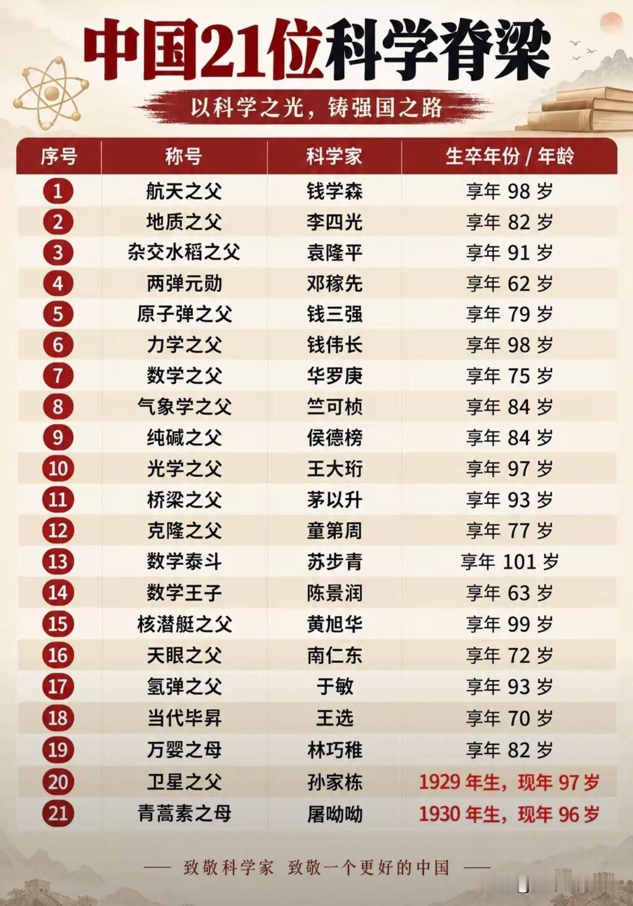 中国21位"科学之父"：最遗憾的62岁就走了，最欣慰的两位还在一张"中国21