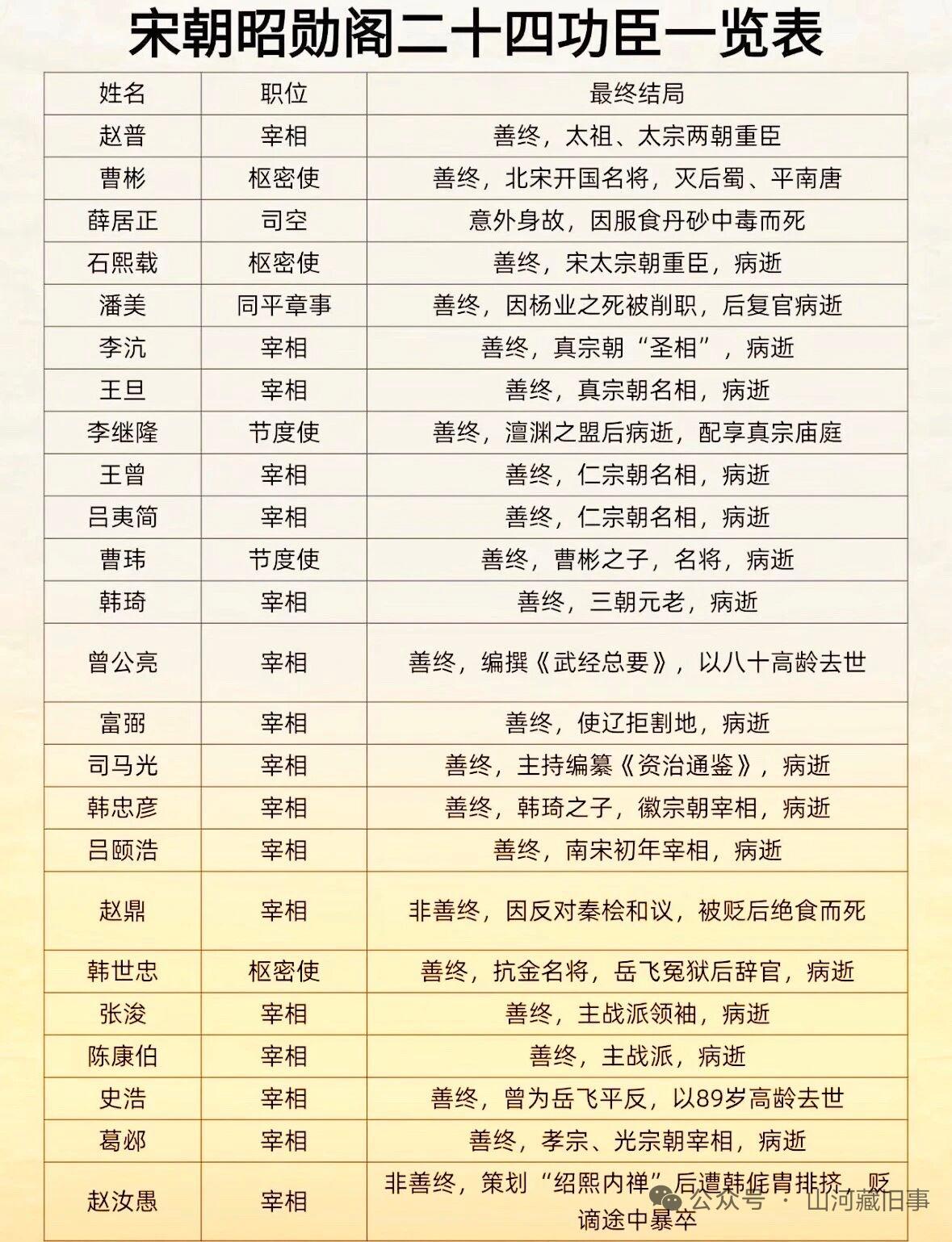 南宋宋理宗宝庆二年设昭勋阁，仿凌烟阁将两宋24位功勋大臣画像入阁。这鲜明体现宋朝