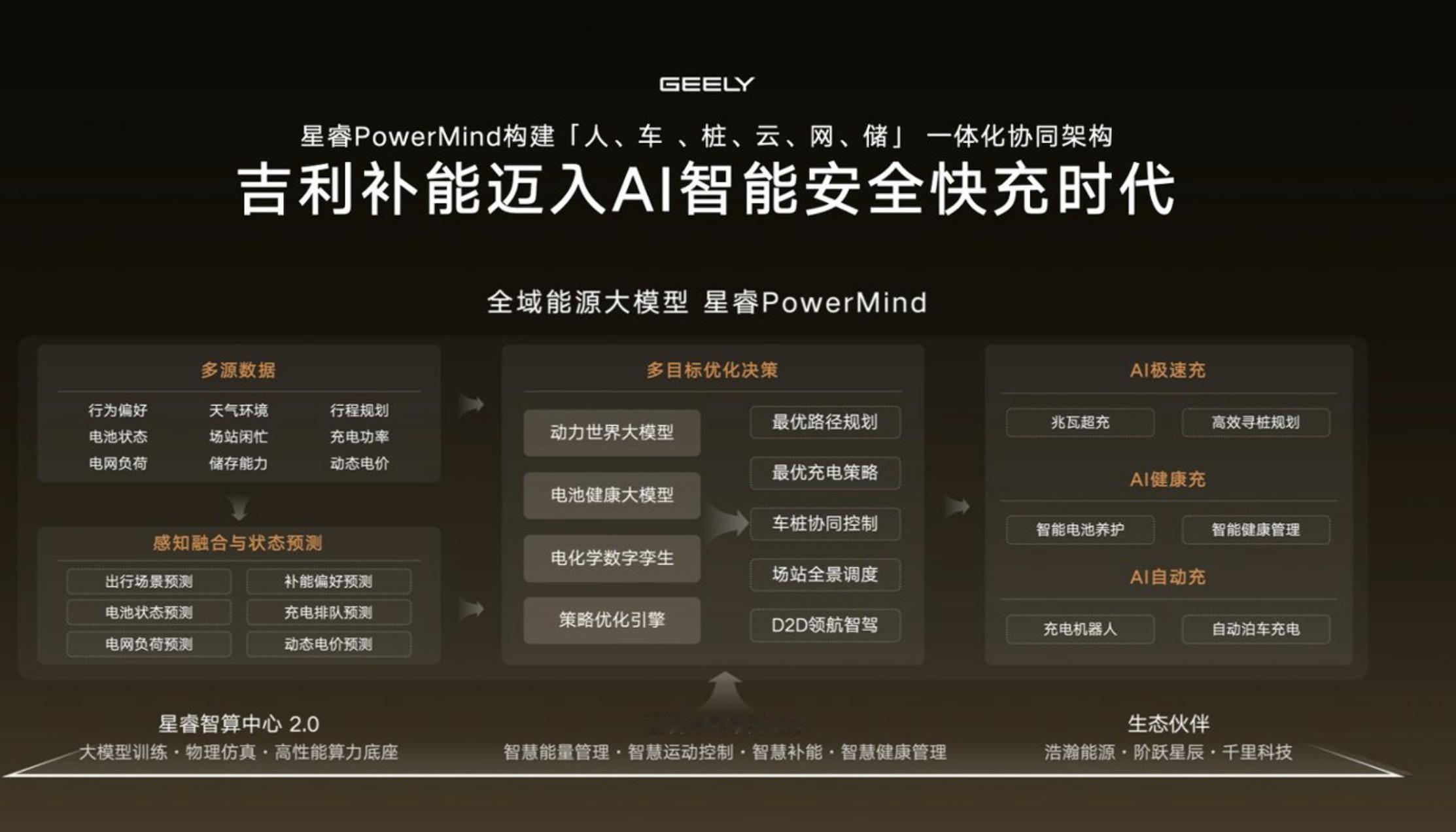 快充卷到今天，终于有人不卷功率、改卷“保命”了。9月23日吉利这套吉利智充，最大