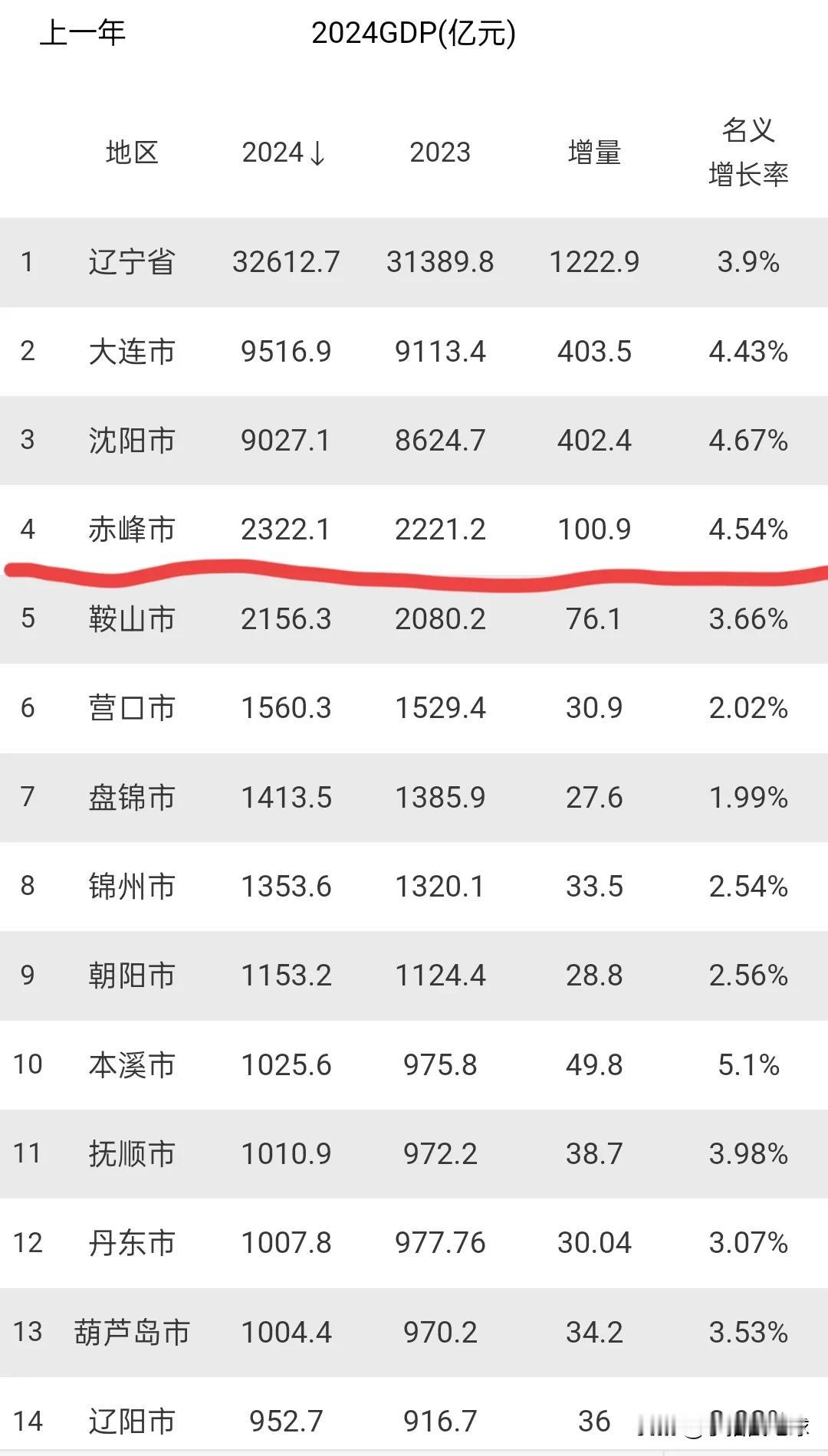 如果赤峰没从辽宁省分出去，现在的辽宁省第三应该是赤峰市。没想到内蒙古第四竟然能排