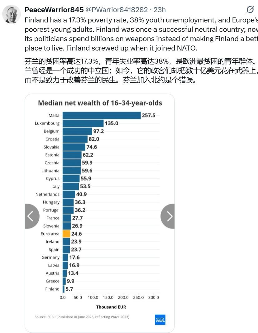 网友搞不懂：芬兰的贫困率高达17.3%，青年失业率高达38%，是欧洲最贫困的青年