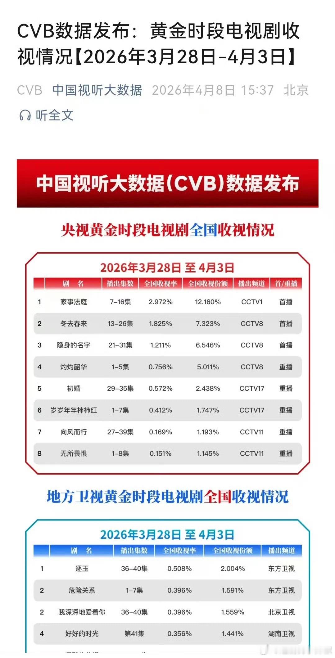 龚俊《家事法庭》cvb收视率破2.97%，霸气登顶