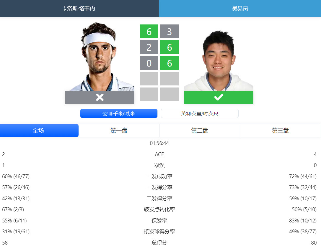 吴易昺连赢11局复出两连胜，加油！​​​