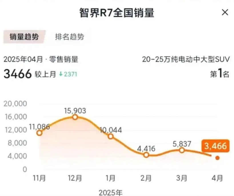 华为系"内斗"把自家爆款打趴了？智界R7四个月跌成"骨折价"也救不回来，这锅该谁
