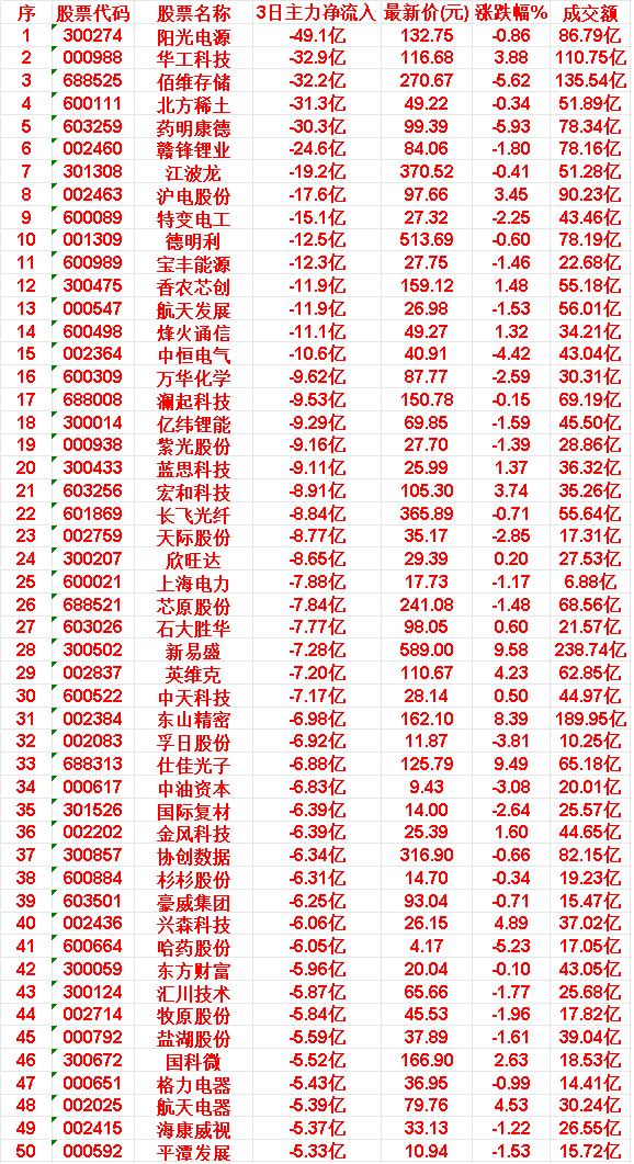 4月20日，前3天主力大幅卖出的50名阳光电源：3日主力净流出49.1亿