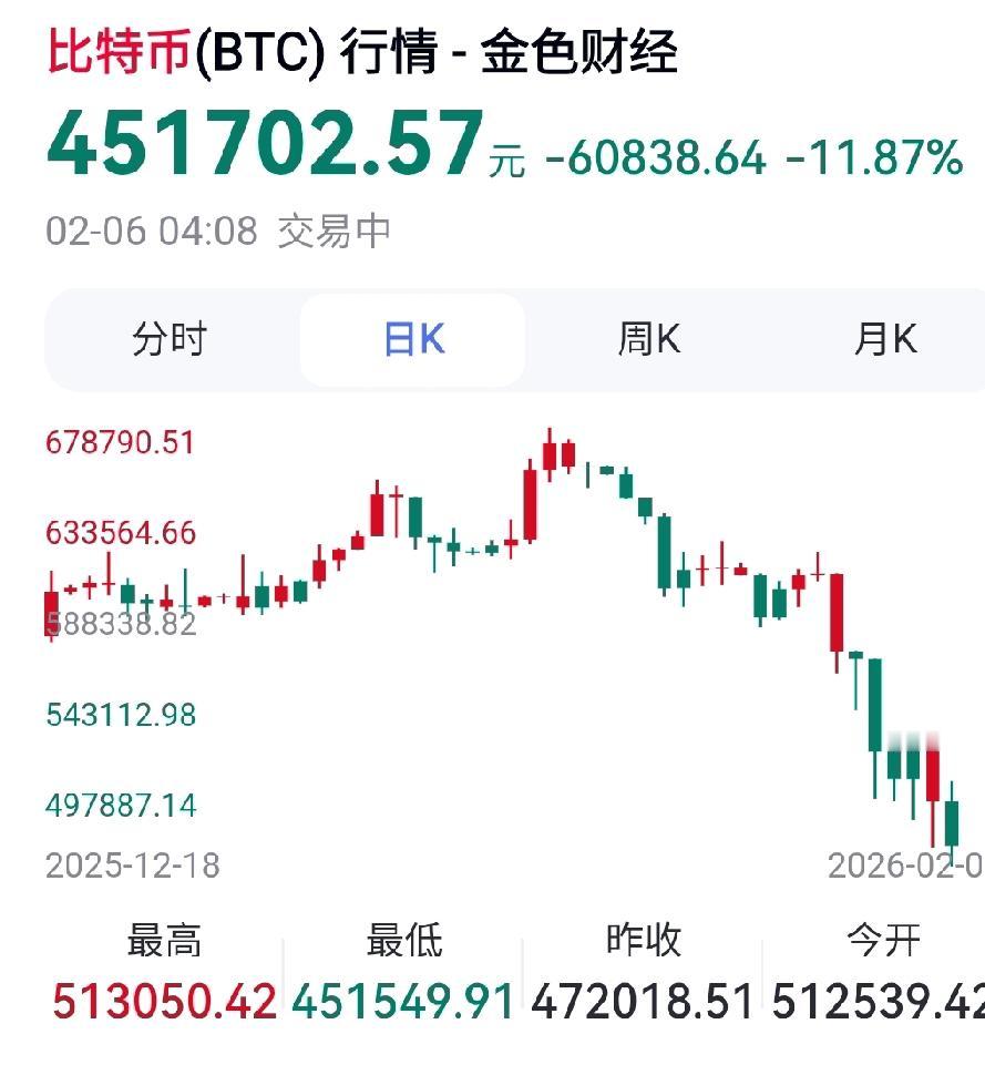 比特币今天继续大跌。到发稿时为止，又跌了11%，按人民币算，跌了6万多元，跌到