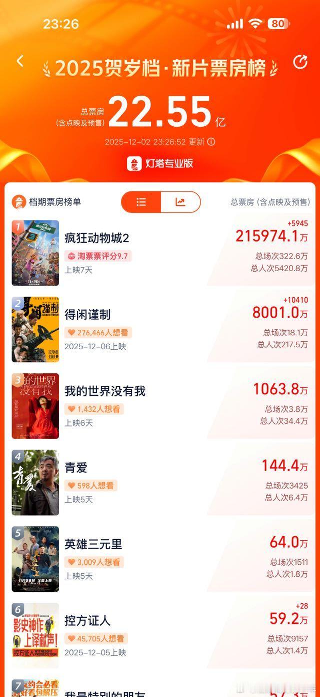 电影频道推荐肖战首部抗战片得闲谨制8000万达成了，这两天速度好快！期待明天能破