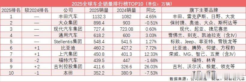 2025全球汽车销量TOP10出炉当2025年全球车企销量TOP10的榜单最终尘