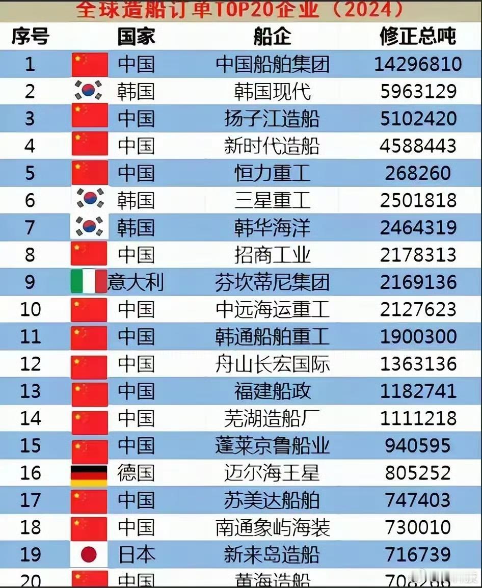 网友很诧异，说前十里竟然还有4个不是中国公司，说明我们还有上升空的间。