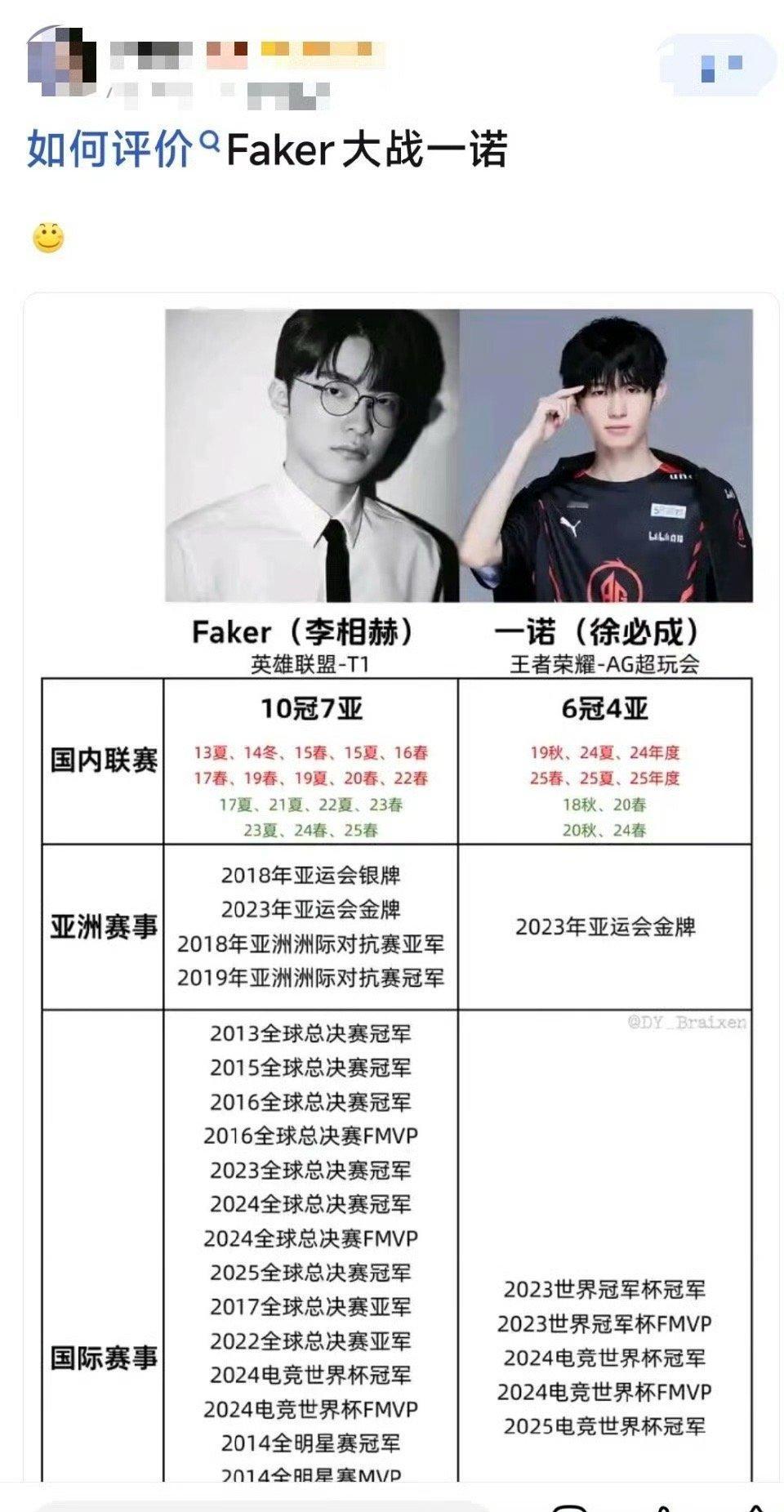 Faker和一诺的数据对比Faker和一诺分别是《英雄联盟》和《王者荣耀》两大M