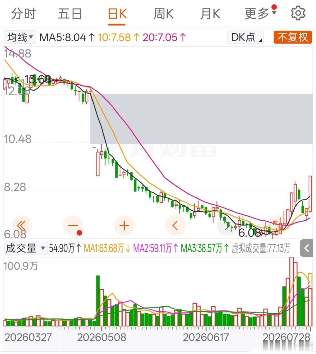家人们，来一起探讨下这个图形哈！咱从量能、均线还有结构这些角度，说一说这图形看着