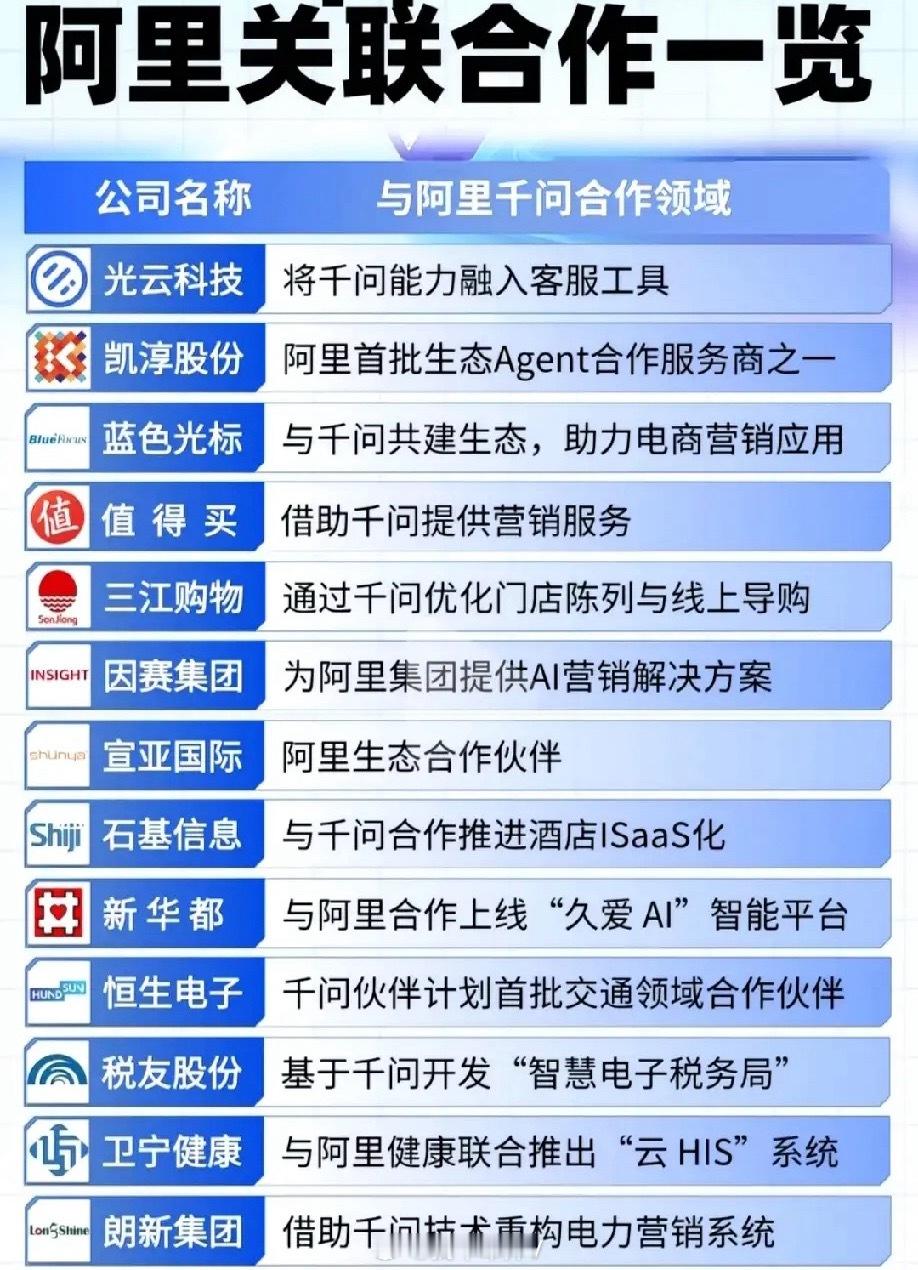 千问App下载爆单，阿里生态合作版图持续扩容！从客服工具、电商营销到智慧税务、医