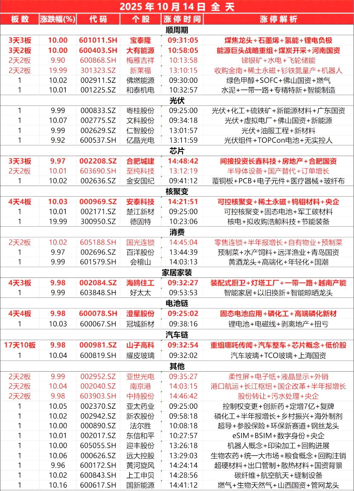 10月14日，全天封板复盘。