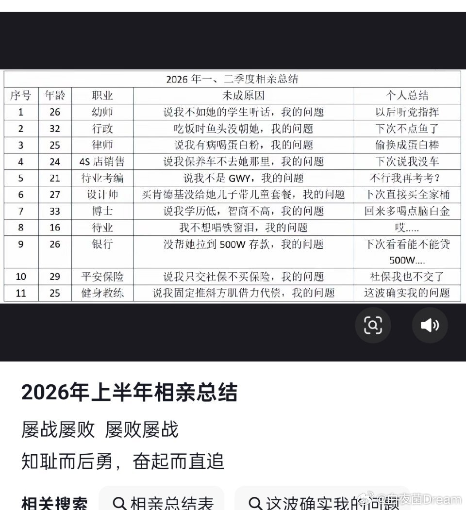 网友2026年相亲总结
