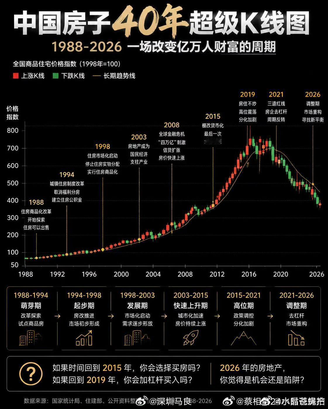 【琅河财经】中日房价走势对比图。只要不眼睁睁把日本的错误犯一遍，倒也不至于还继续