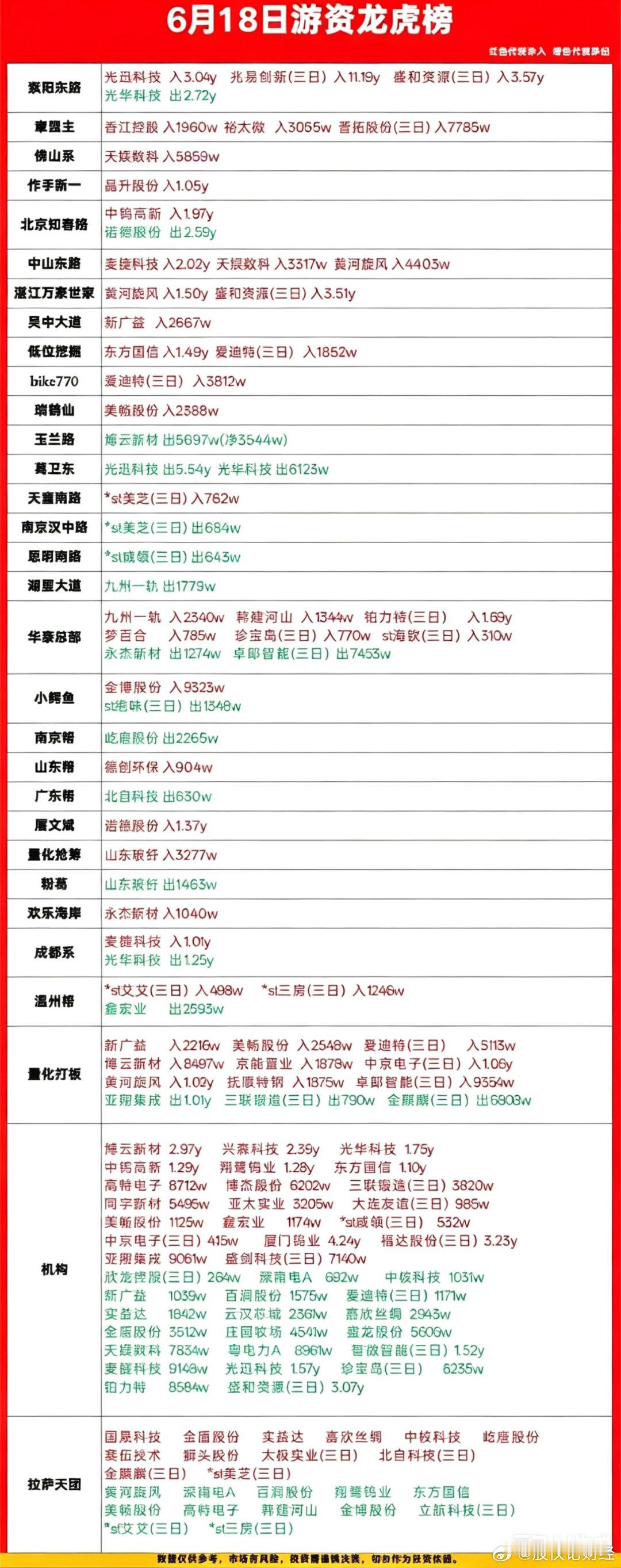 6月18日游资龙虎榜数据