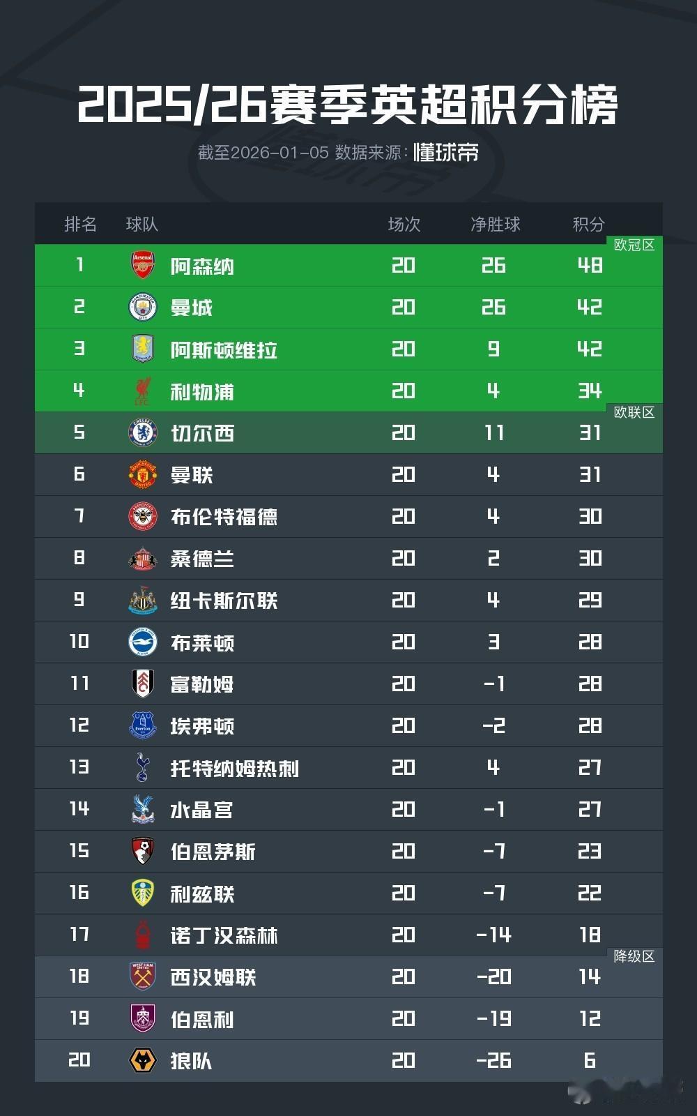 阿森纳在掉链子上又掉链子了！曼城、利物浦、切尔西、曼联、热刺纷纷两连平，只有阿森