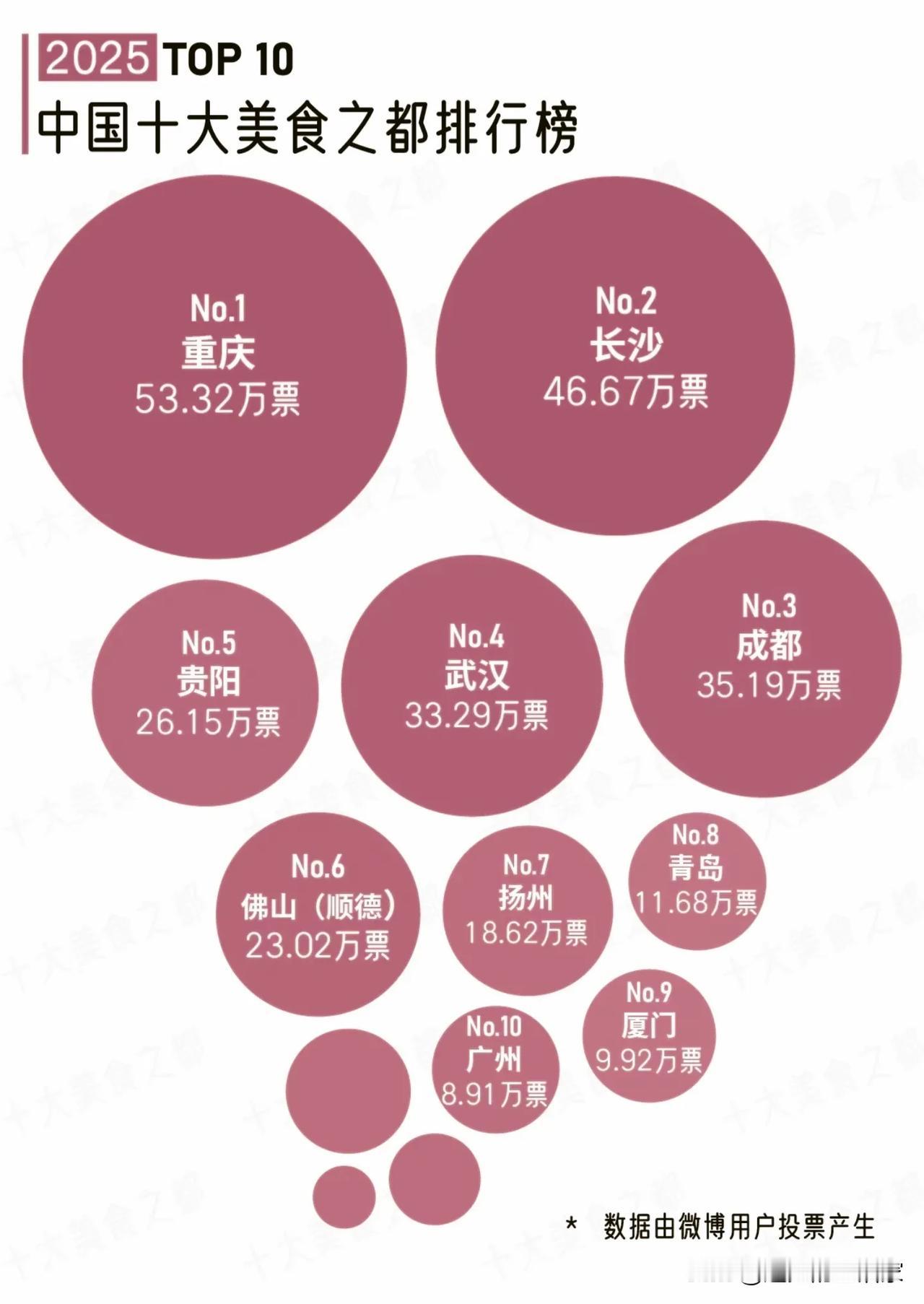 2025十大美食之都榜单出炉！重庆拿下第一，这份排名你服气吗？！一份由网友投