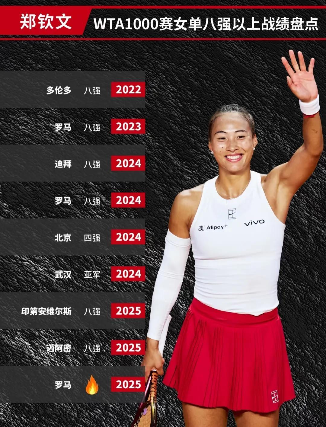 从WTA1000赛来看，郑钦文这几年一直在进步。2022年，一次八强2023