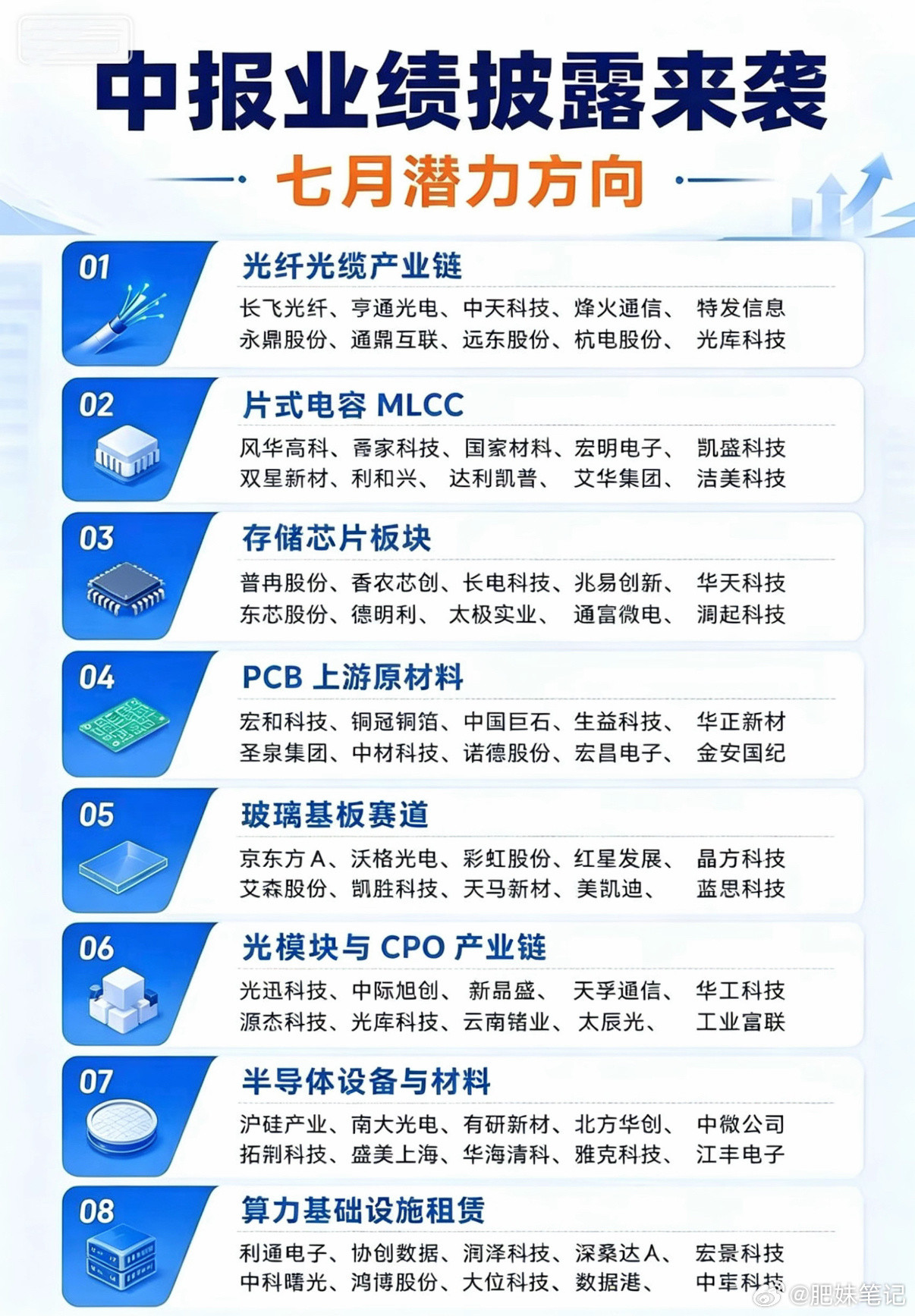 7月科技方向这份中报业绩潜力赛道如果把近期市场热点做一个归纳，大致可以关注这几