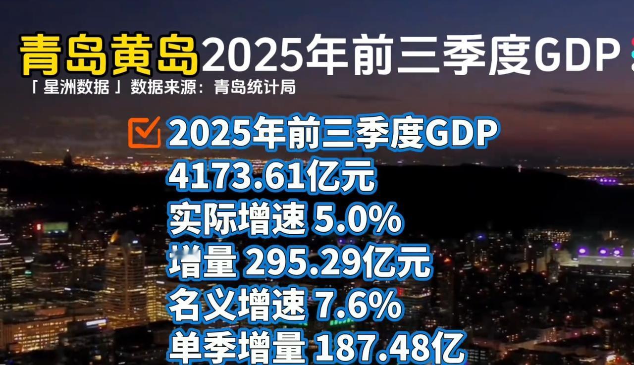 青岛西海岸，也就是黄岛，前三季度GDP高达4173亿，简直恐怖至极！！在青岛辖