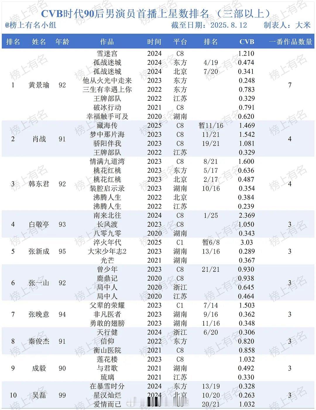 cvb时代90后男演员首播上星数排名​​​