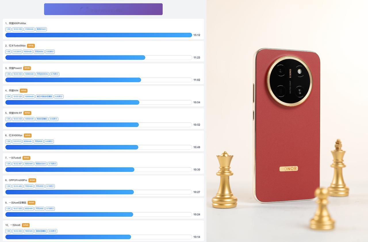 最新一期手机续航性能排行榜，你的手机上榜了没虽然荣耀X80ProMax还