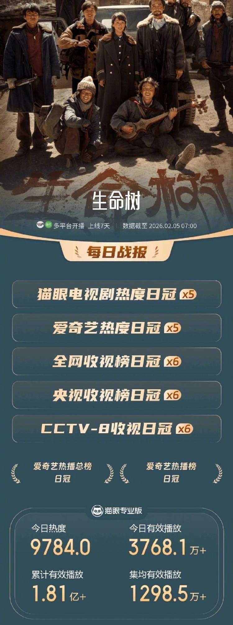 1.89亿播放量！《生命树》爆火打了谁的脸？数字太顶了。开播7天，猫眼登顶2